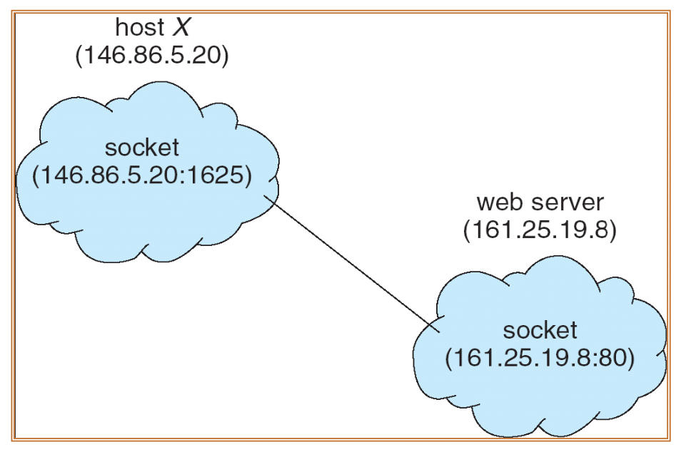 [OS] IPC in UNIX, Pipe, Socket